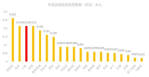 20個國際城市營商環(huán)境評估 上海排第8,仍有提升空間
